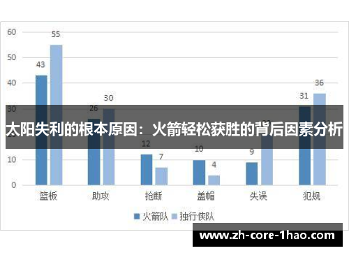 太阳失利的根本原因：火箭轻松获胜的背后因素分析